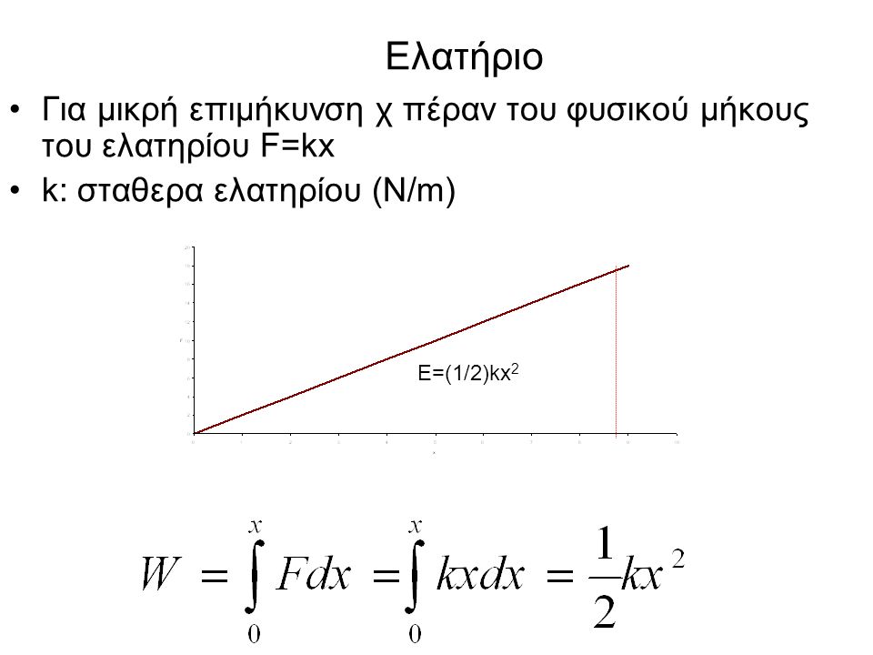 Ελατήριο Για μικρή επιμήκυνση χ πέραν του φυσικού μήκους του ελατηρίου F=kx. k: σταθερα ελατηρίου (N/m)