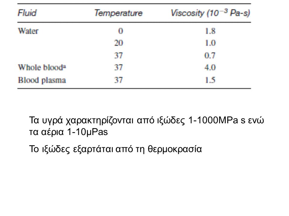 Τα υγρά χαρακτηρίζονται από ιξώδες MPa s ενώ τα αέρια 1-10μPas
