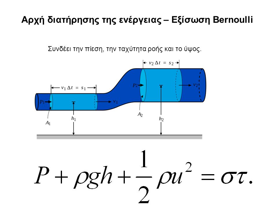 Αρχή διατήρησης της ενέργειας – Εξίσωση Bernoulli