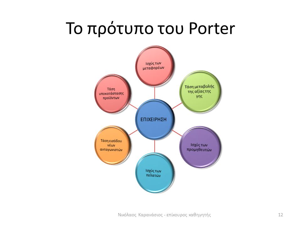 Το πρότυπο του Porter Νικόλαος Καρανάσιος - επίκουρος καθηγητής