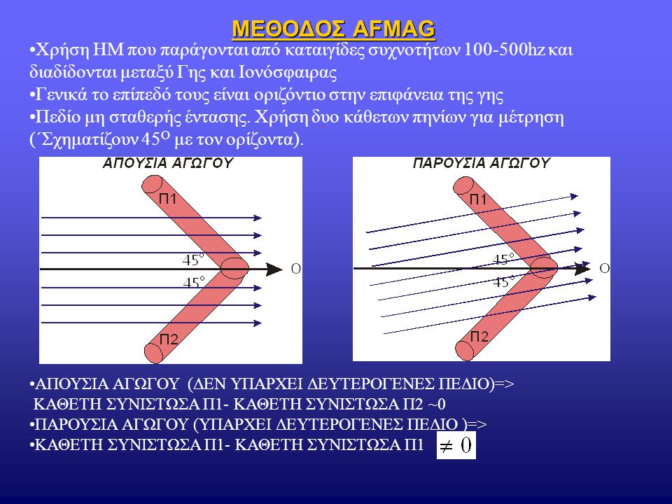 ΜΕΘΟΔΟΣ AFMAG Χρήση HM που παράγονται από καταιγίδες συχνοτήτων hz και διαδίδονται μεταξύ Γης και Ιονόσφαιρας.