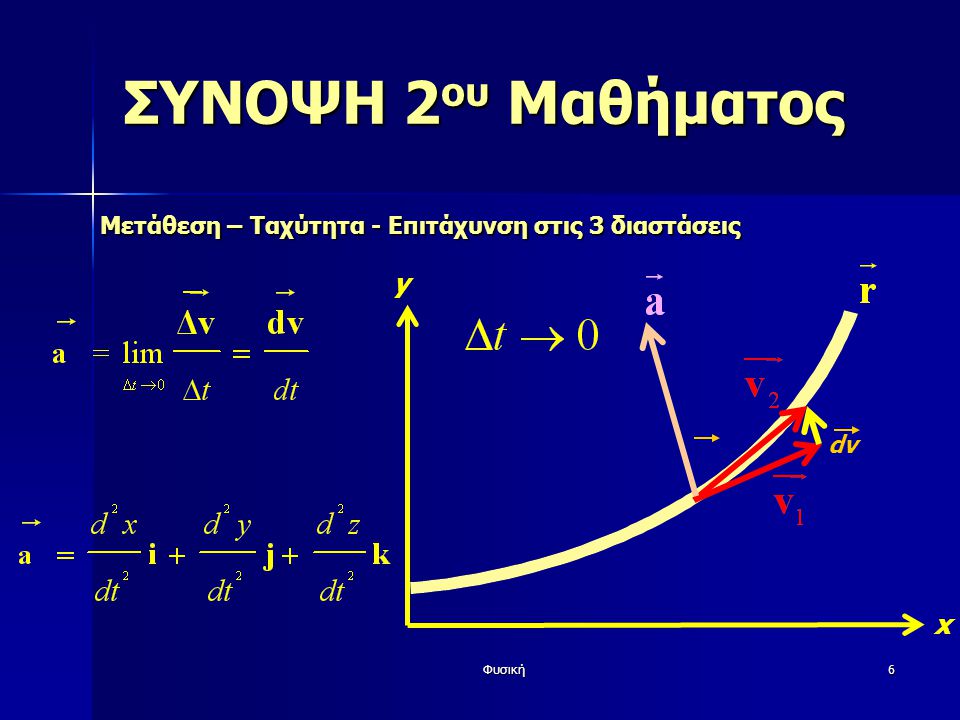 ΣΥΝΟΨΗ 2ου Μαθήματος Μετάθεση – Ταχύτητα - Επιτάχυνση στις 3 διαστάσεις y x dv Φυσική