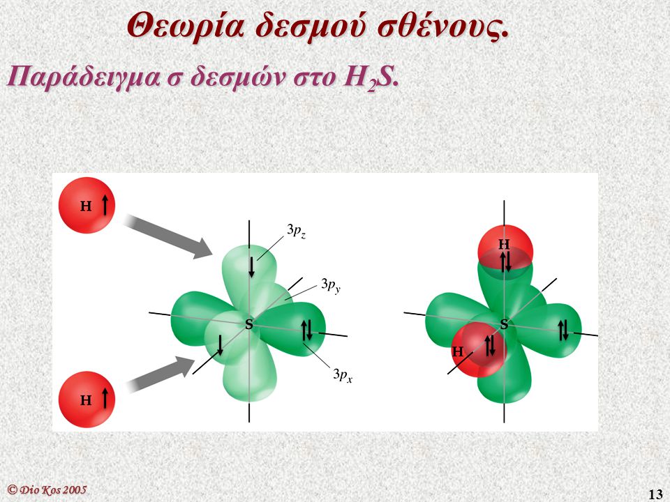Θεωρία δεσμού σθένους. Παράδειγμα σ δεσμών στο Η2S. © Dio Kos 2005