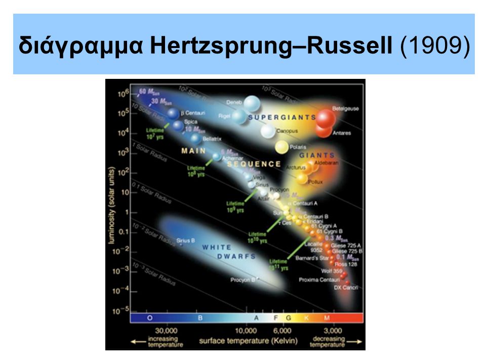 διάγραμμα Hertzsprung–Russell (1909)