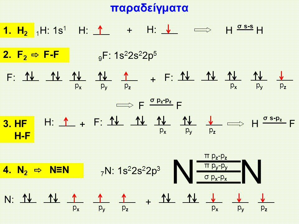 N παραδείγματα Η2 1Η: 1s1 Η: + Η: H F2 ⇨ F-F 9F: 1s22s22p5 F: F: + F H
