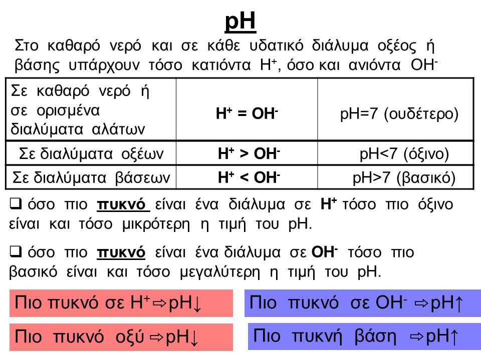 pH Πιο πυκνό σε Η+⇨pH↓ Πιο πυκνό σε OΗ- ⇨pH↑ Πιο πυκνό οξύ ⇨pH↓