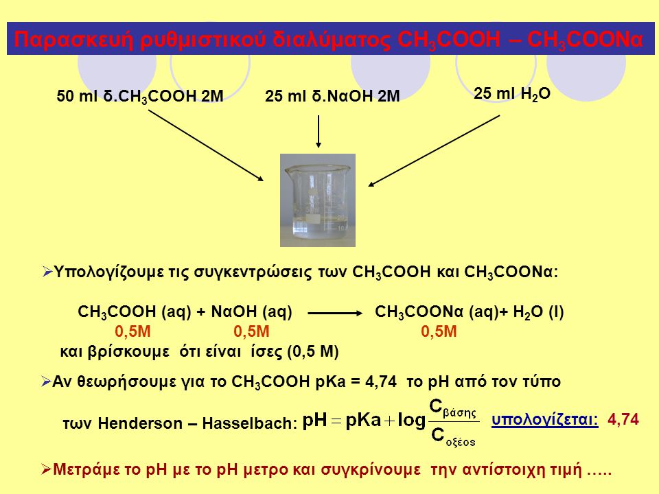 Παρασκευή ρυθμιστικού διαλύματος CH3COOH – CH3COONα