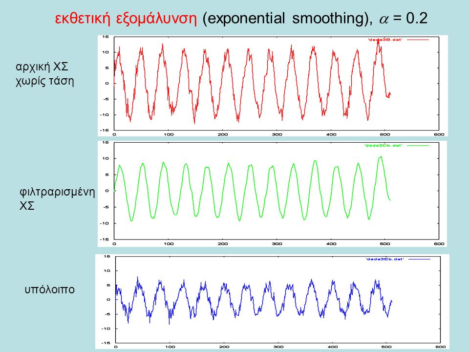 εκθετική εξομάλυνση (exponential smoothing),  = 0.2