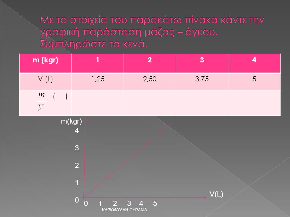m (kgr) V (L) 1,25. 2,50. 3, ( ) m(kgr)