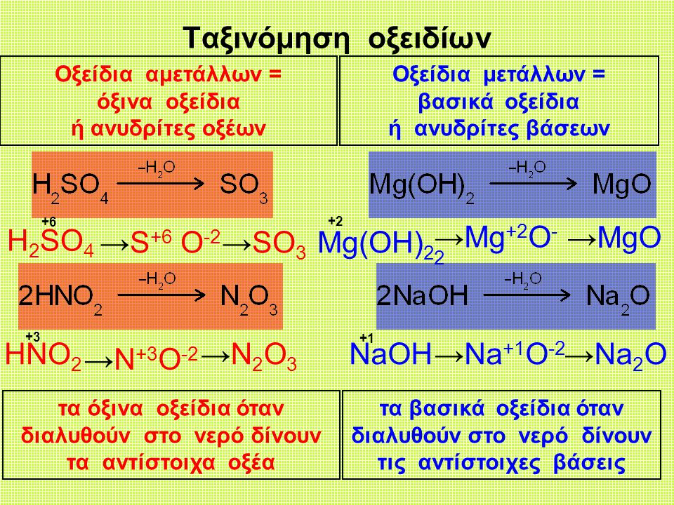 Ταξινόμηση οξειδίων H2SO4 Mg(OH)2 →Mg+2O-2 →MgO →S+6 O-2 →SO3 HNO2