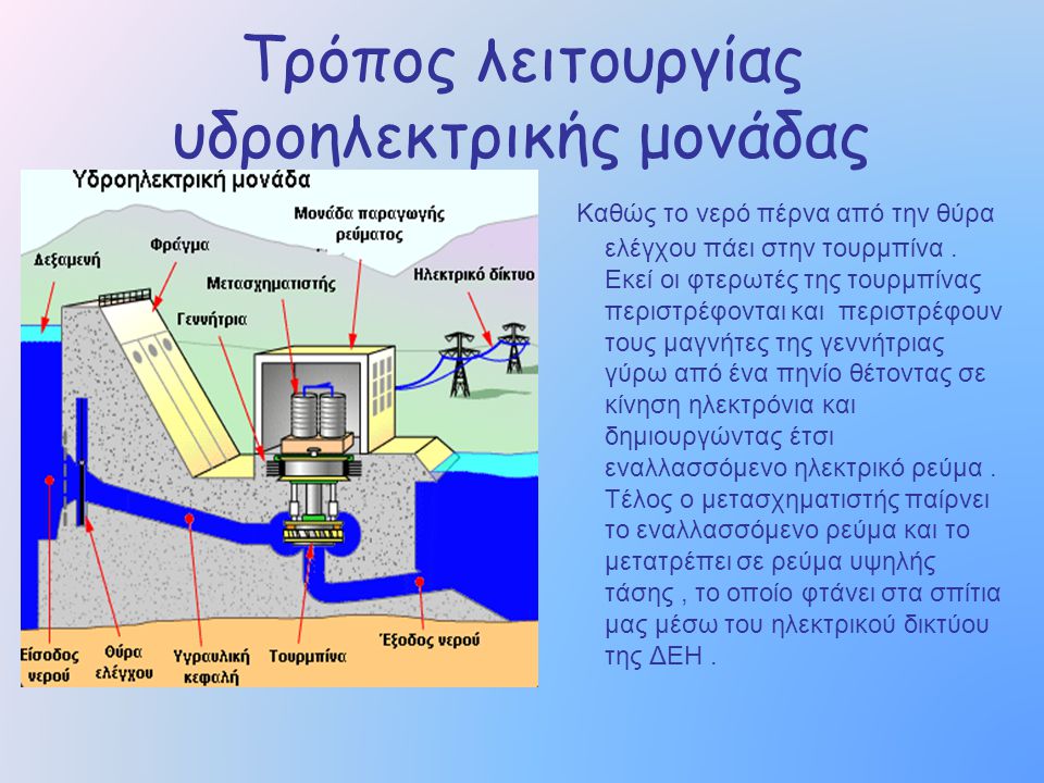 Τρόπος λειτουργίας υδροηλεκτρικής μονάδας