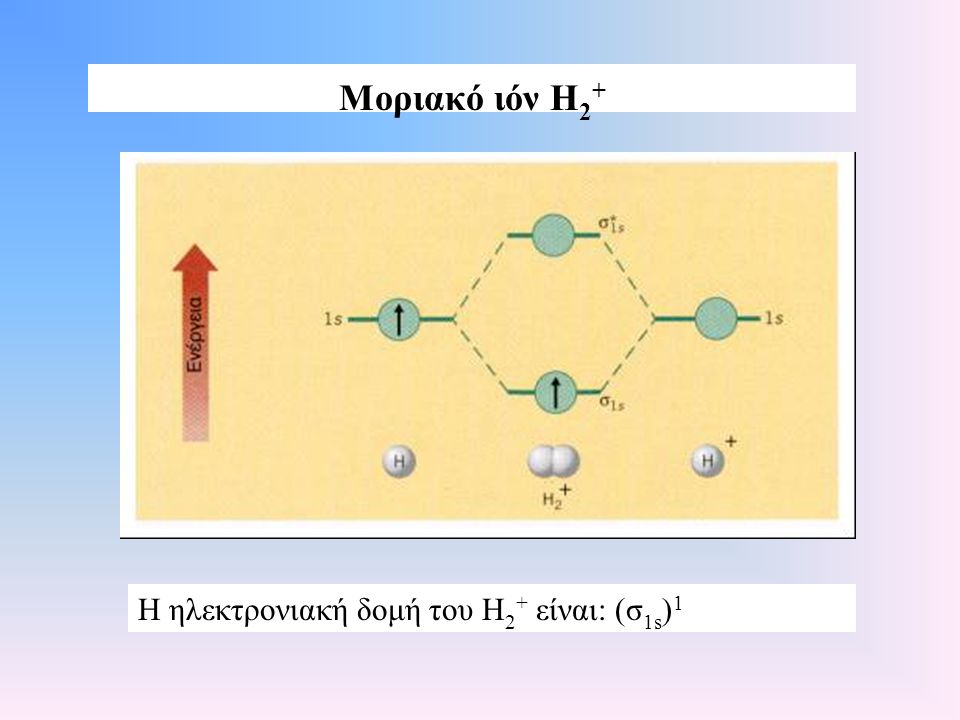 Μοριακό ιόν Η2+ Η ηλεκτρονιακή δομή του Η2+ είναι: (σ1s)1