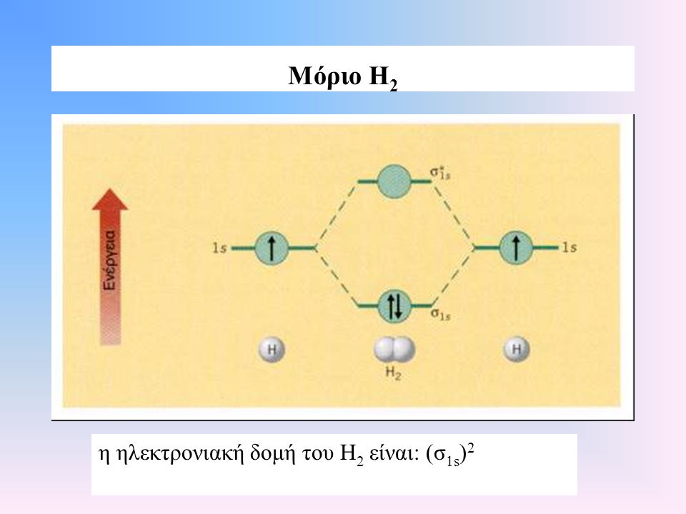 Μόριο Η2 η ηλεκτρονιακή δομή του Η2 είναι: (σ1s)2