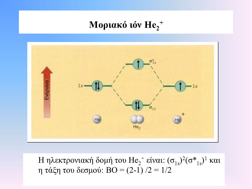 Μοριακό ιόν He2+ Η ηλεκτρονιακή δομή του He2+ είναι: (σ1s)2(σ*1s)1 και