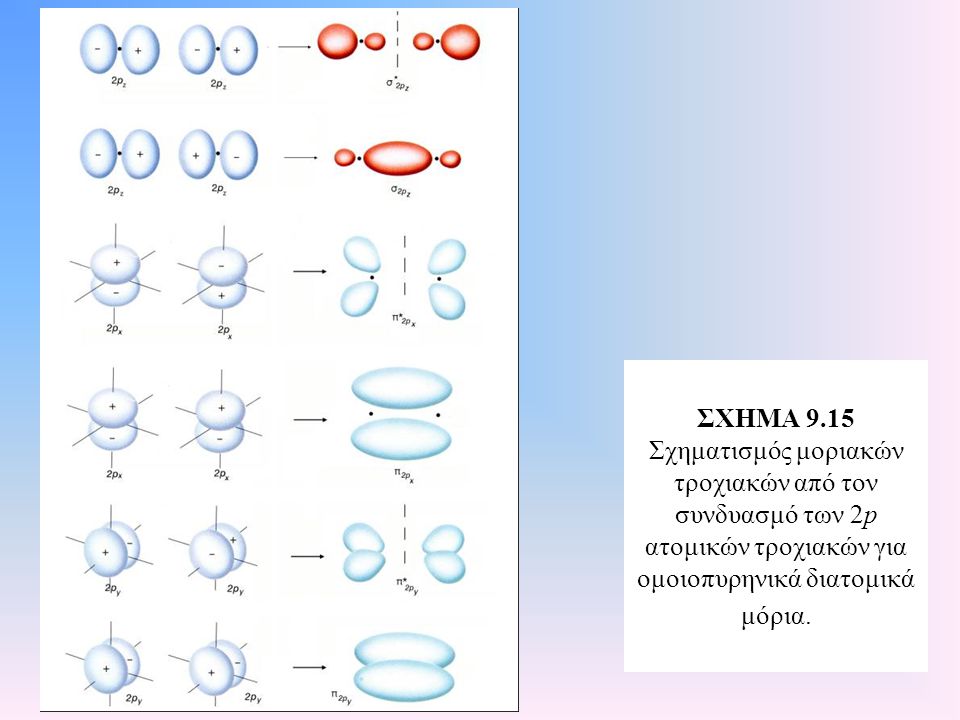 ΣΧΗΜΑ 9.15 Σχηματισμός μοριακών τροχιακών από τον συνδυασμό των 2p ατομικών τροχιακών για ομοιοπυρηνικά διατομικά μόρια.