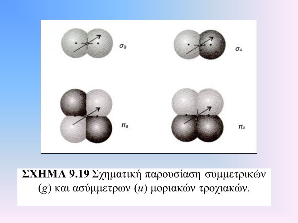 ΣΧΗΜΑ 9.19 Σχηματική παρουσίαση συμμετρικών (g) και ασύμμετρων (u) μοριακών τροχιακών.