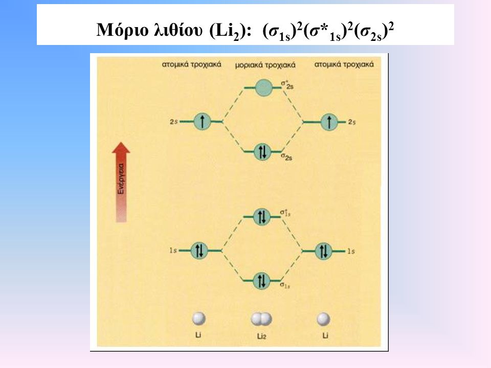 Μόριο λιθίου (Li2): (σ1s)2(σ*1s)2(σ2s)2