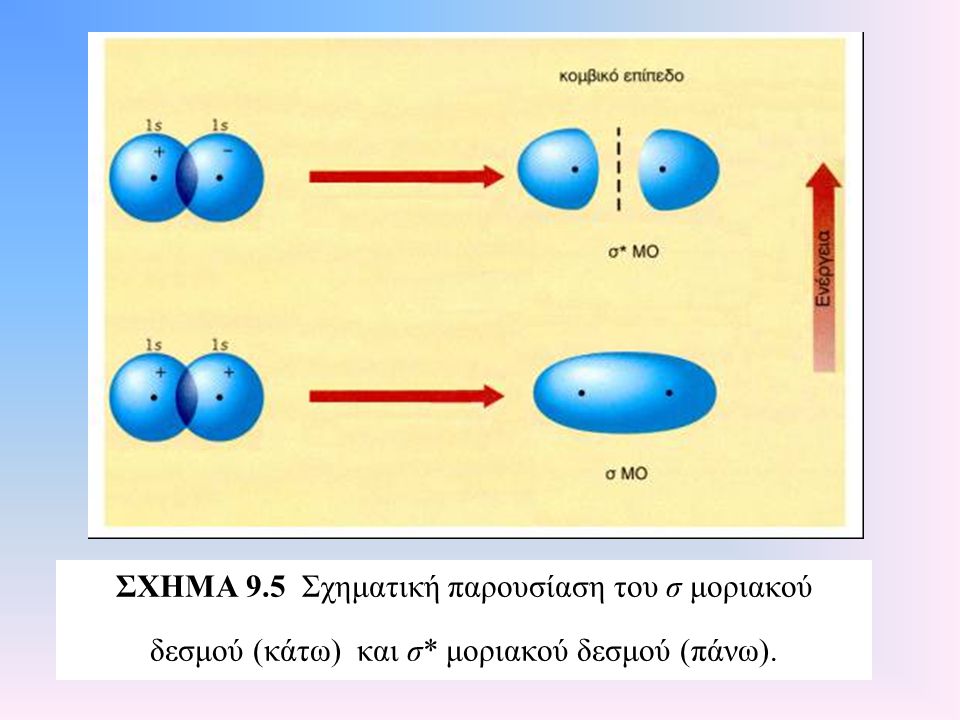 ΣΧΗΜΑ 9. 5 Σχηματική παρουσίαση του σ μοριακού δεσμού (κάτω) και σ