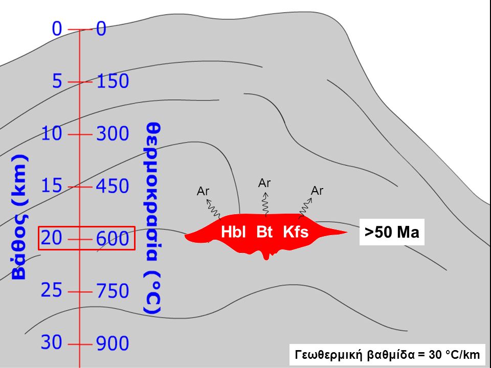 Ar Ar Ar Hbl Bt Kfs >50 Ma Γεωθερμική βαθμίδα = 30 °C/km