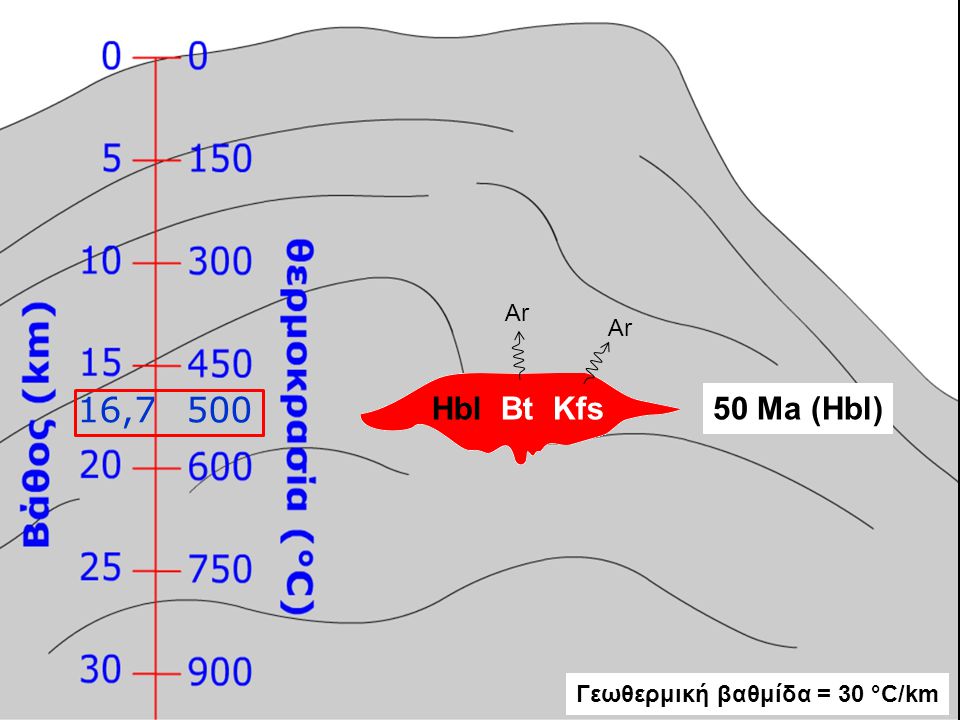 Ar Ar 16,7 500 Hbl Bt Kfs 50 Ma (Hbl) Γεωθερμική βαθμίδα = 30 °C/km