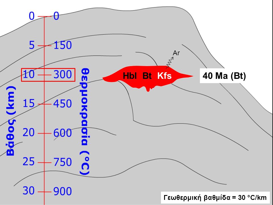 Ar Hbl Bt Kfs 40 Ma (Bt) Γεωθερμική βαθμίδα = 30 °C/km