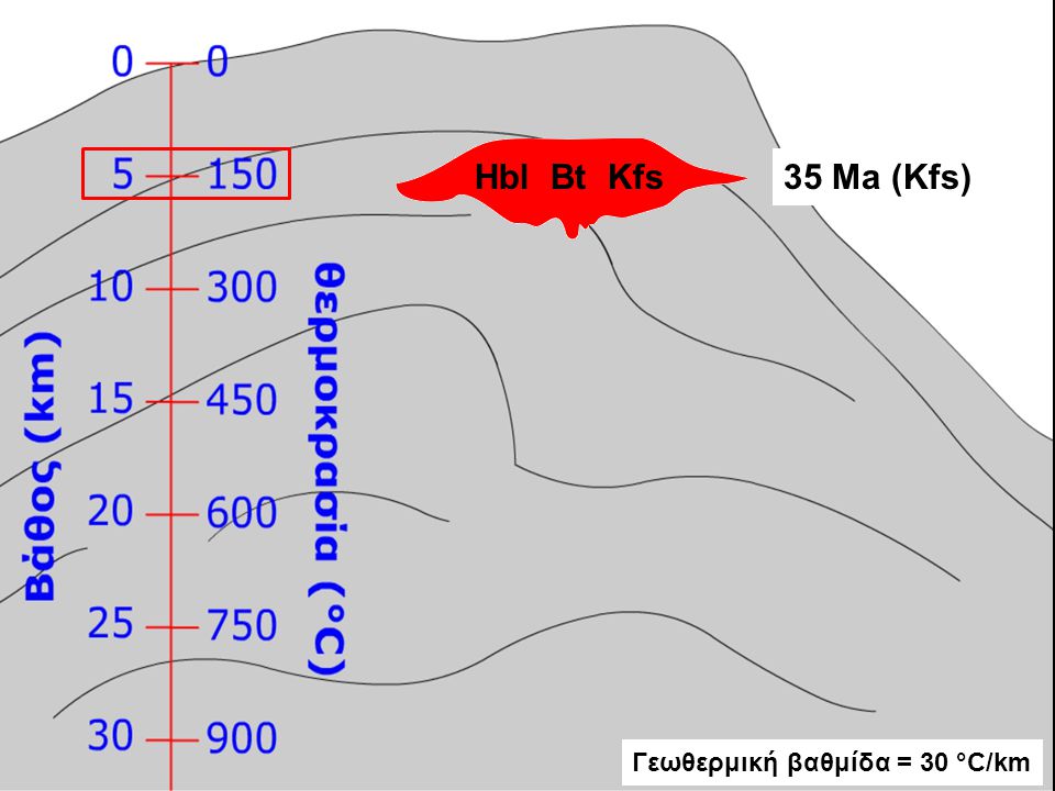 Hbl Bt Kfs 35 Ma (Kfs) Γεωθερμική βαθμίδα = 30 °C/km