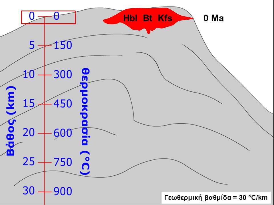 Hbl Bt Kfs 0 Ma Γεωθερμική βαθμίδα = 30 °C/km