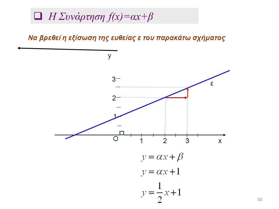 Η Συνάρτηση f(x)=αx+β Να βρεθεί η εξίσωση της ευθείας ε του παρακάτω σχήματος Ο x y ε 50 50