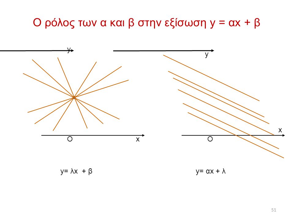 Ο ρόλος των α και β στην εξίσωση y = αx + β