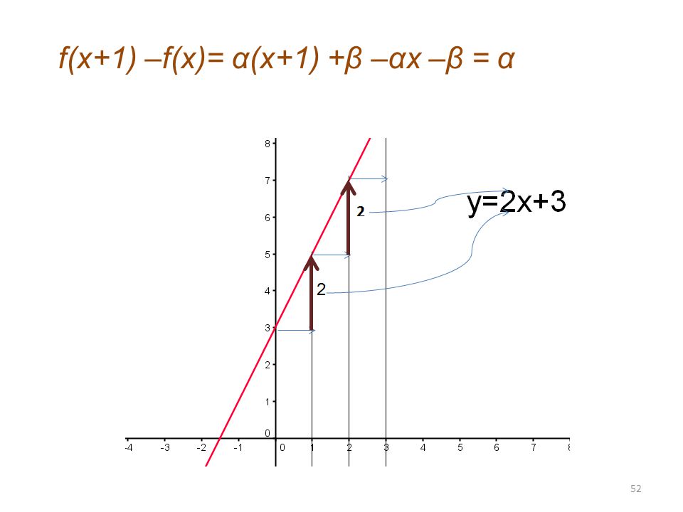 f(x+1) –f(x)= α(x+1) +β –αx –β = α