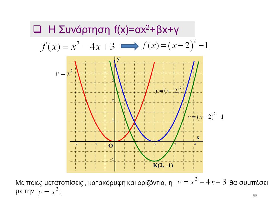 Η Συνάρτηση f(x)=αx2+βx+γ