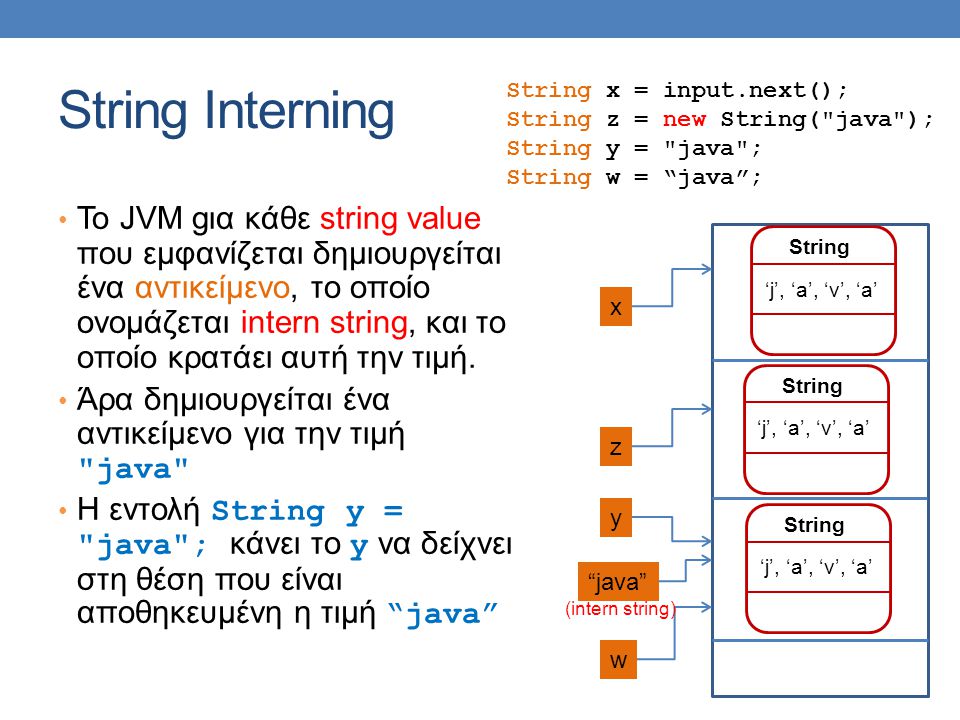 String Interning String x = input.next(); String z = new String( java ); String y = java ; String w = java ;