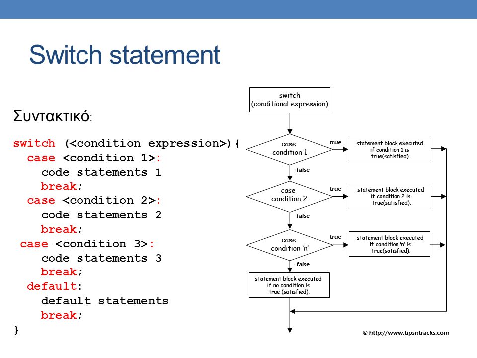 Switch statement Συντακτικό: switch (<condition expression>){