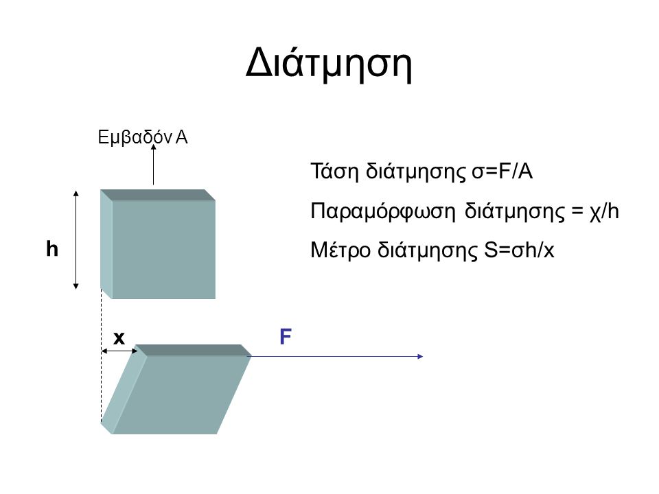 Διάτμηση Τάση διάτμησης σ=F/A Παραμόρφωση διάτμησης = χ/h