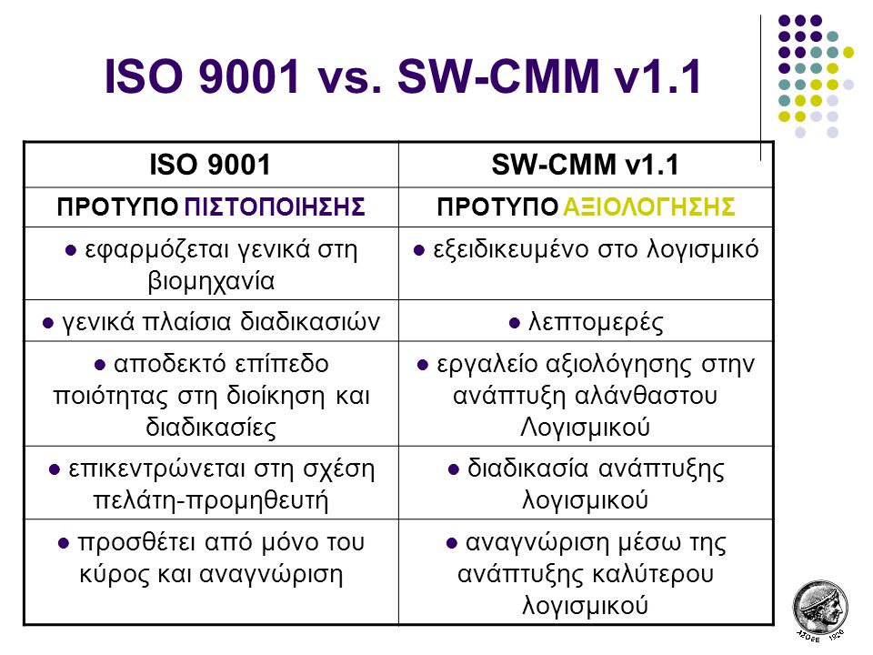 ISO 9001 vs. SW-CMM v1.1 ISO 9001 SW-CMM v1.1