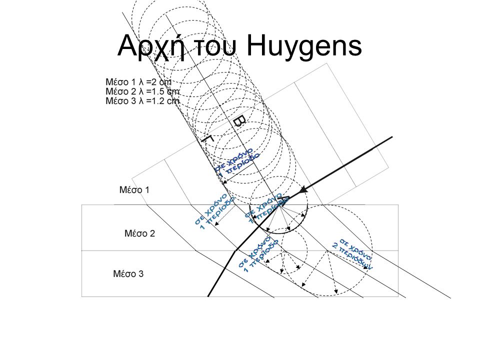 Αρχή του Huygens σε χρόνο 1 περίοδο σε χρόνο σε χρόνο 1 περίοδο