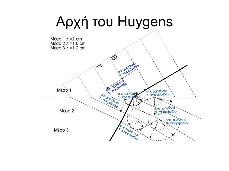 Αρχή του Huygens Α σε χρόνο 1 περίοδο σε χρόνο 1 περίοδο σε χρόνο