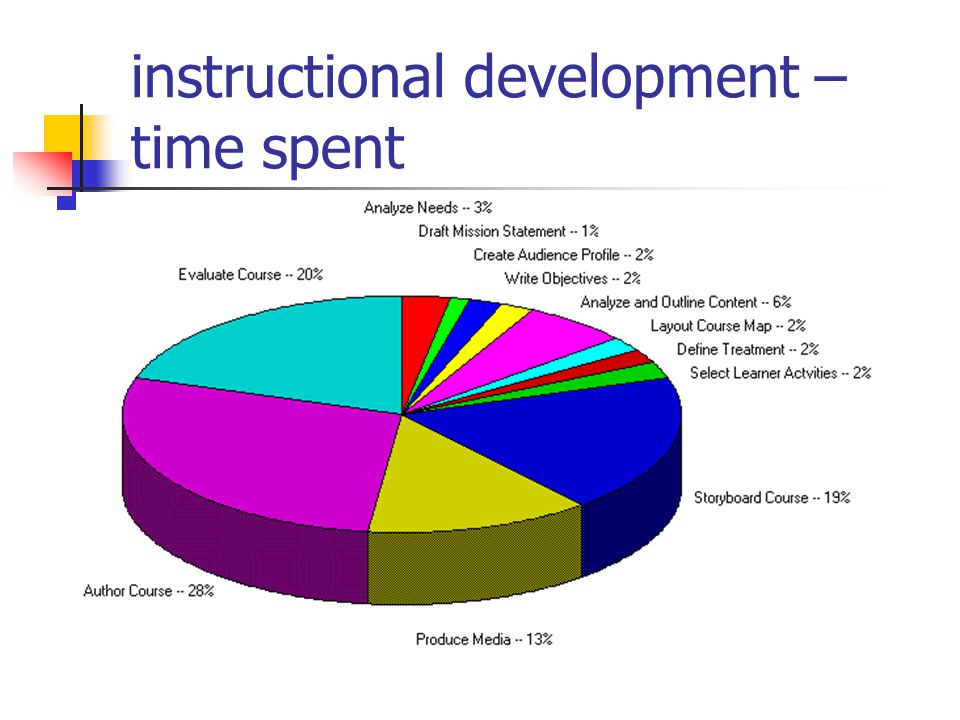 instructional development – time spent