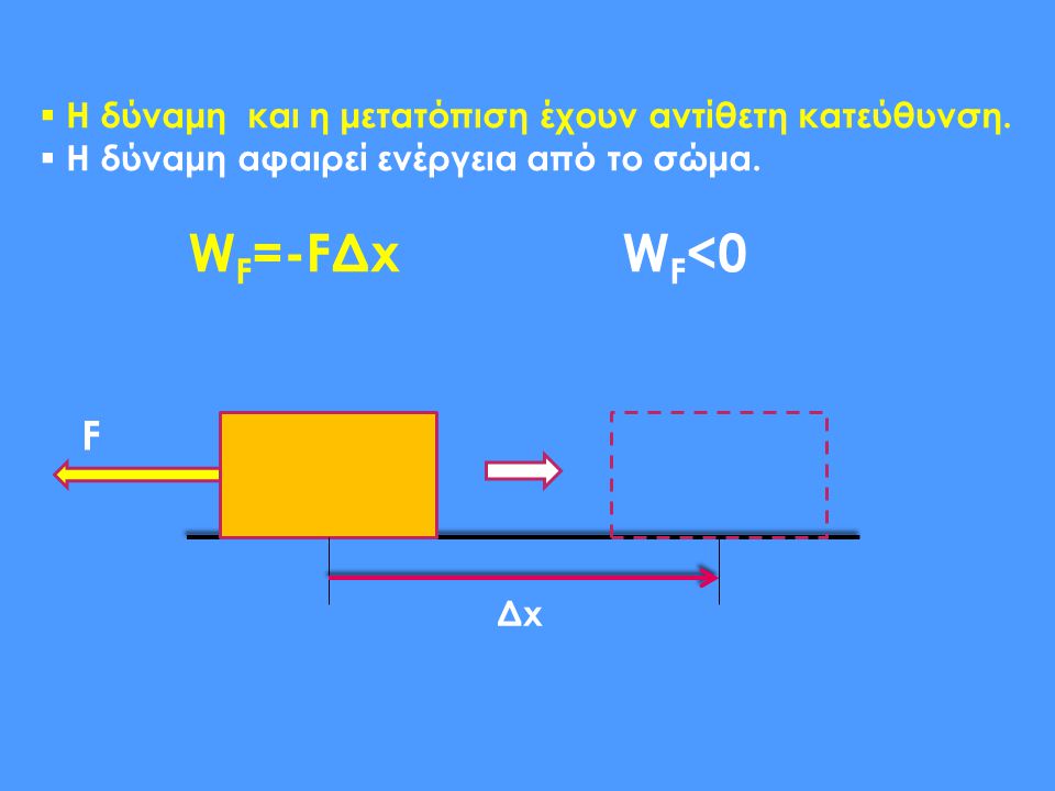 WF=-FΔx WF<0 F Η δύναμη και η μετατόπιση έχουν αντίθετη κατεύθυνση.