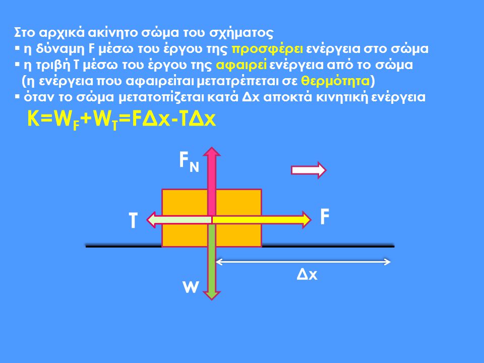 Κ=WF+WT=FΔx-TΔx FN F T w Δx Στο αρχικά ακίνητο σώμα του σχήματος