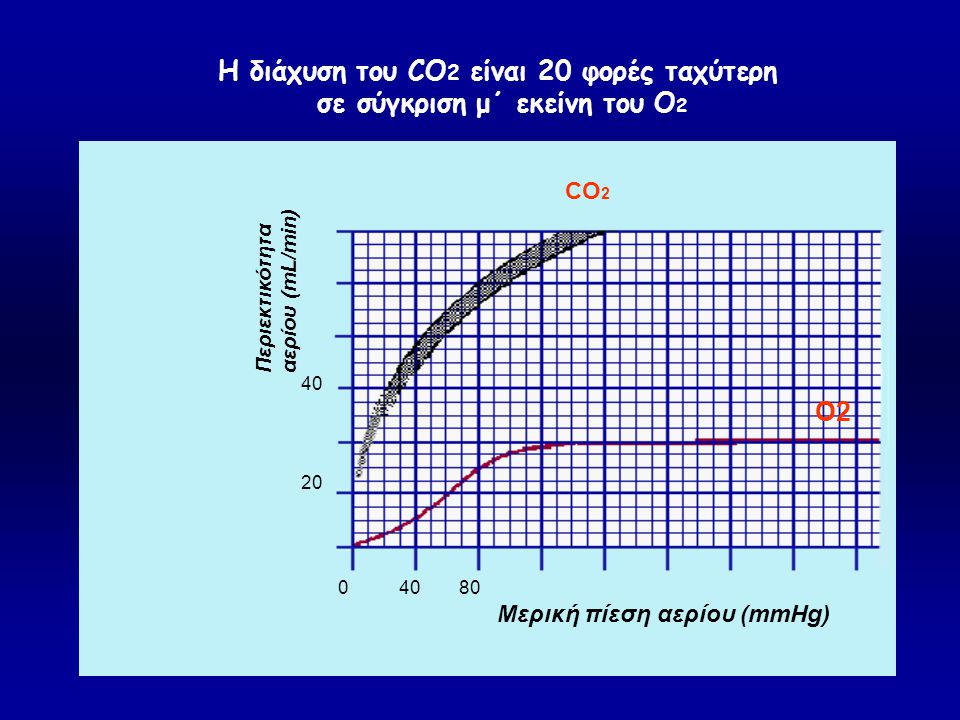 Η διάχυση του CO2 είναι 20 φορές ταχύτερη σε σύγκριση μ΄ εκείνη του Ο2