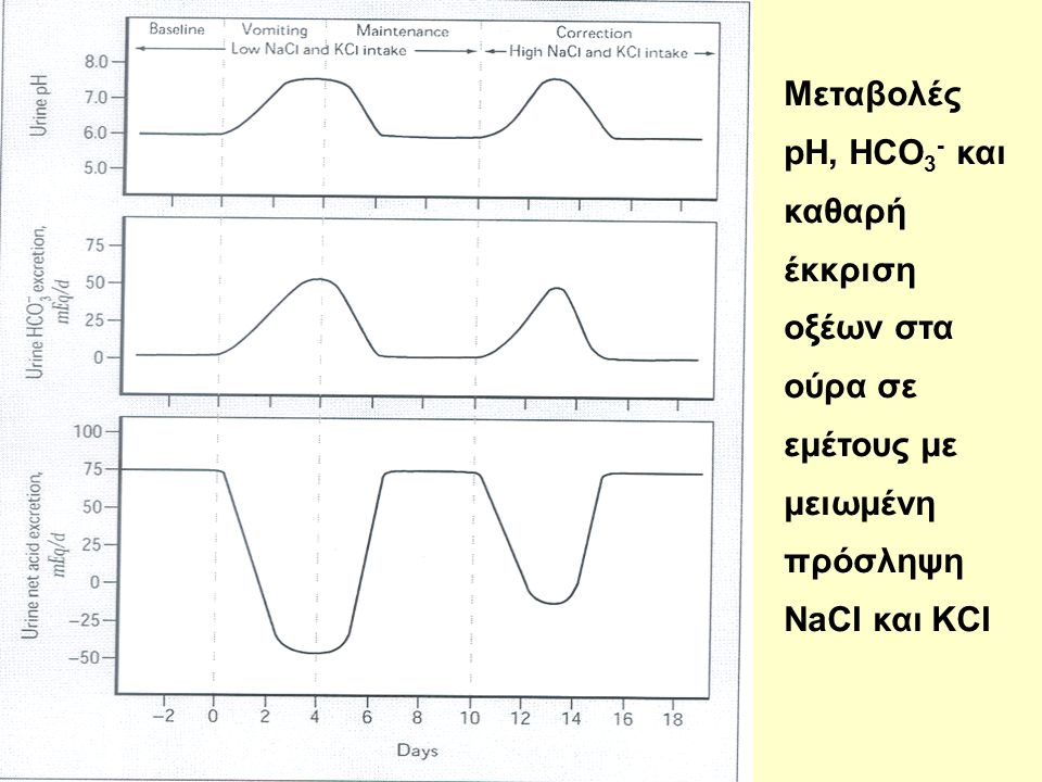 Μεταβολές pH, HCO3- και καθαρή έκκριση οξέων στα ούρα σε εμέτους με μειωμένη πρόσληψη NaCI και KCI