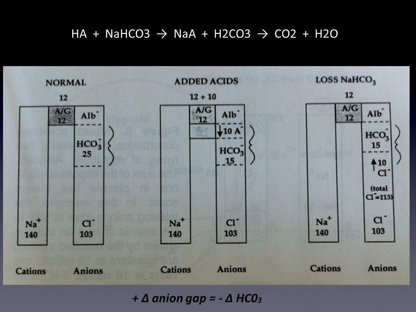 HA + NaHCO3 → NaA + H2CO3 → CO2 + H2O