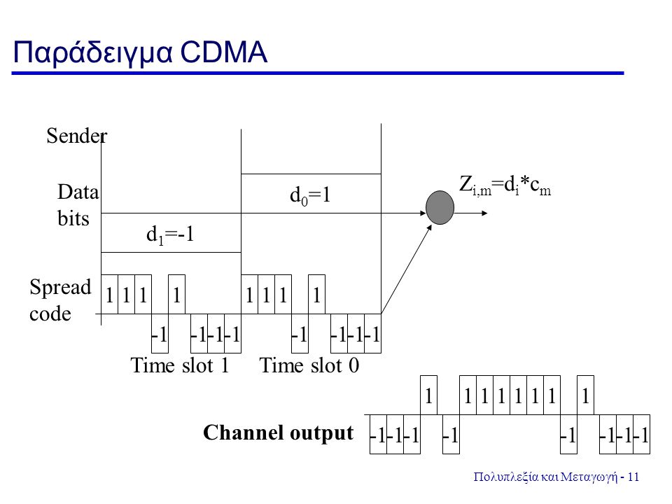 Παράδειγμα CDMA d1=-1 d0=1 Sender Data bits 1 -1 Zi,m=di*cm