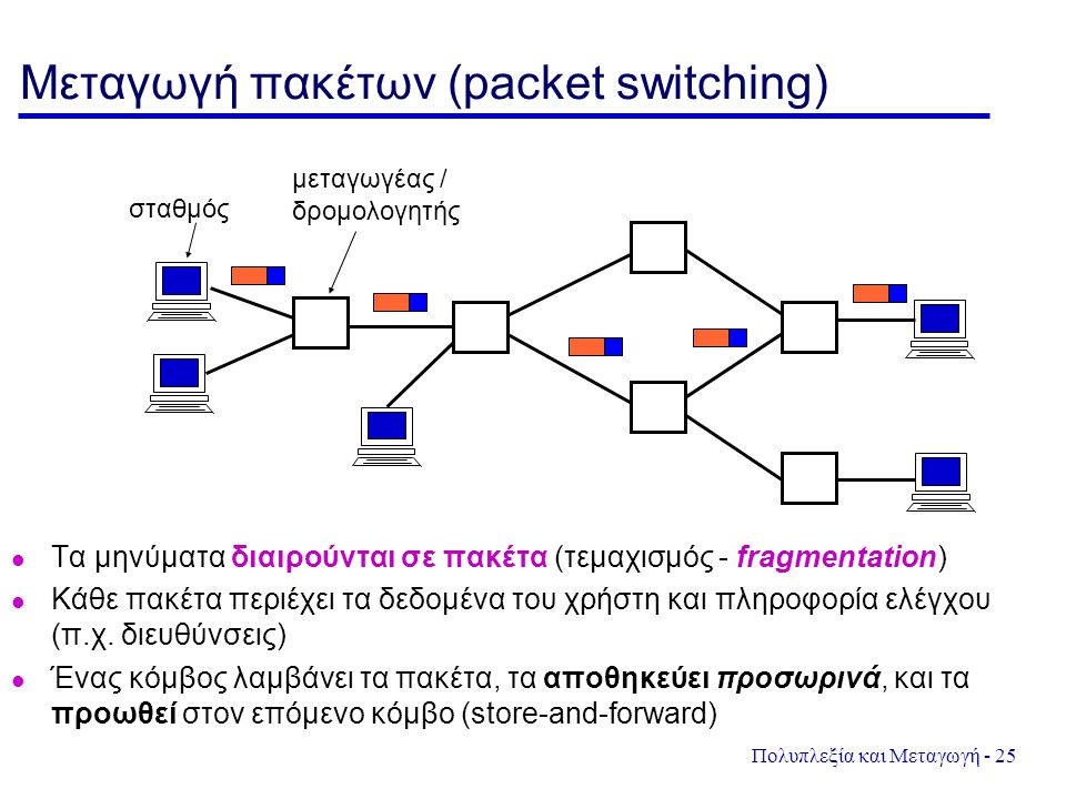 Μεταγωγή πακέτων (packet switching)
