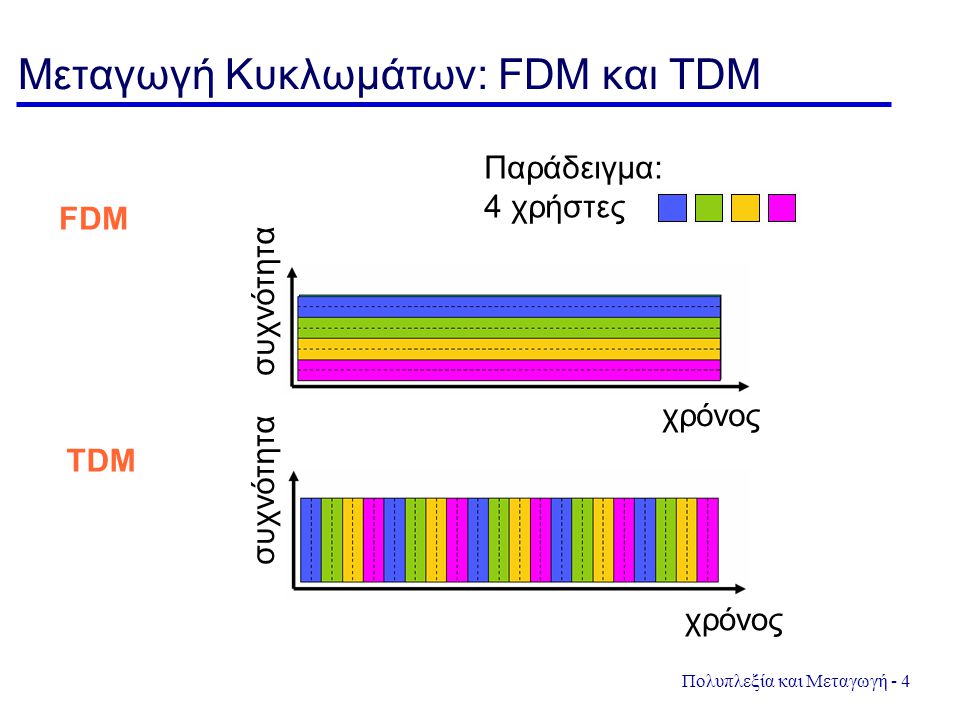 Μεταγωγή Κυκλωμάτων: FDM και TDM