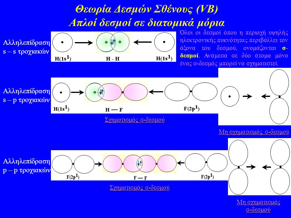 Θεωρία Δεσμών Σθένους (VΒ) Απλοί δεσμοί σε διατομικά μόρια