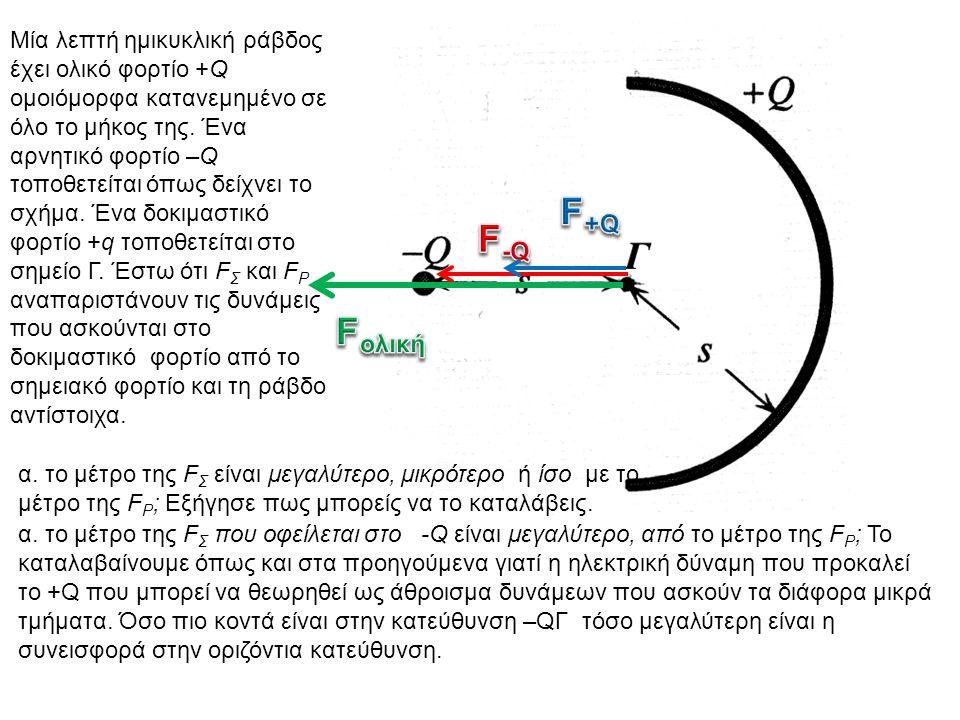 Μία λεπτή ημικυκλική ράβδος έχει ολικό φορτίο +Q ομοιόμορφα κατανεμημένο σε όλο το μήκος της. Ένα αρνητικό φορτίο –Q τοποθετείται όπως δείχνει το σχήμα. Ένα δοκιμαστικό φορτίο +q τοποθετείται στο σημείο Γ. Έστω ότι FΣ­ και FΡ αναπαριστάνουν τις δυνάμεις που ασκούνται στο δοκιμαστικό φορτίο από το σημειακό φορτίο και τη ράβδο αντίστοιχα.