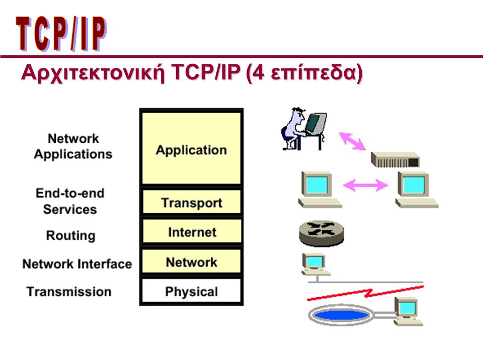 ΤCP/IP Αρχιτεκτονική TCP/IP (4 επίπεδα)