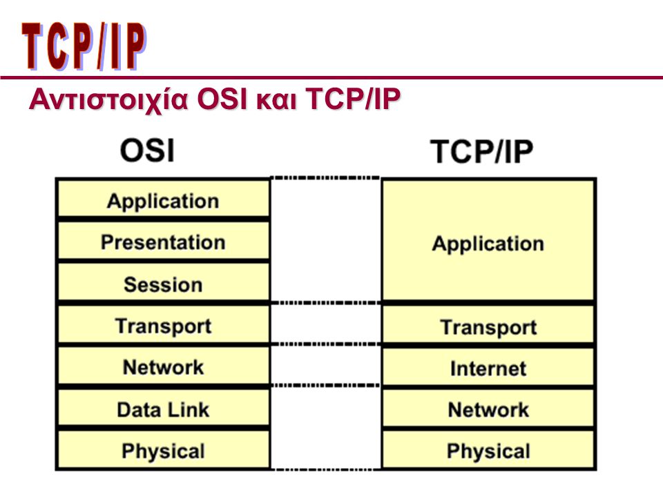 ΤCP/IP Αντιστοιχία OSI και TCP/IP
